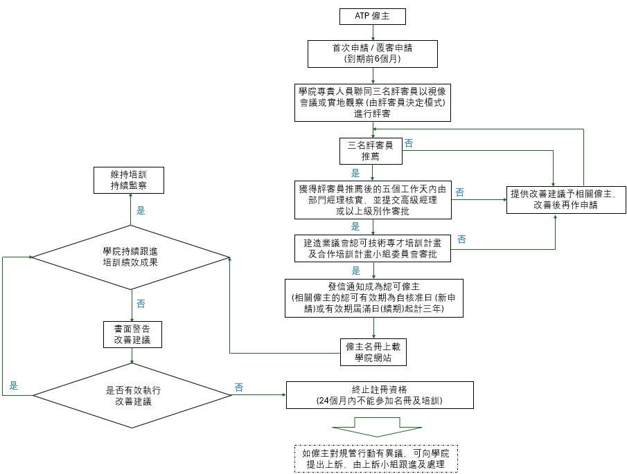 申請程序的照片