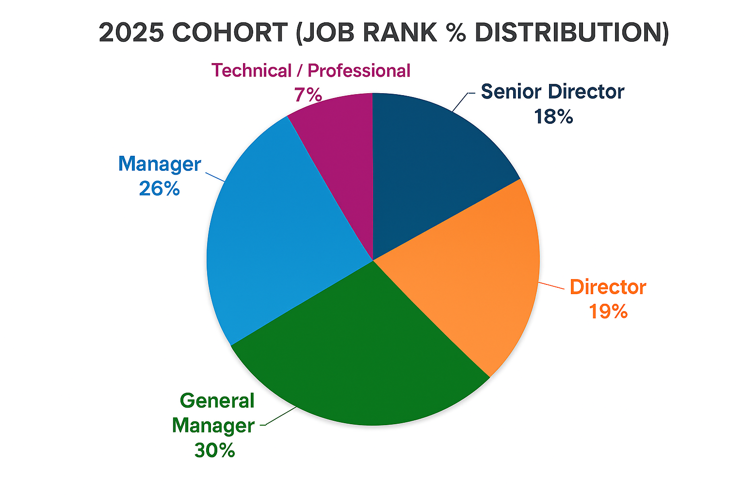 FCE 2025 Cohort Job Rank % Distribution