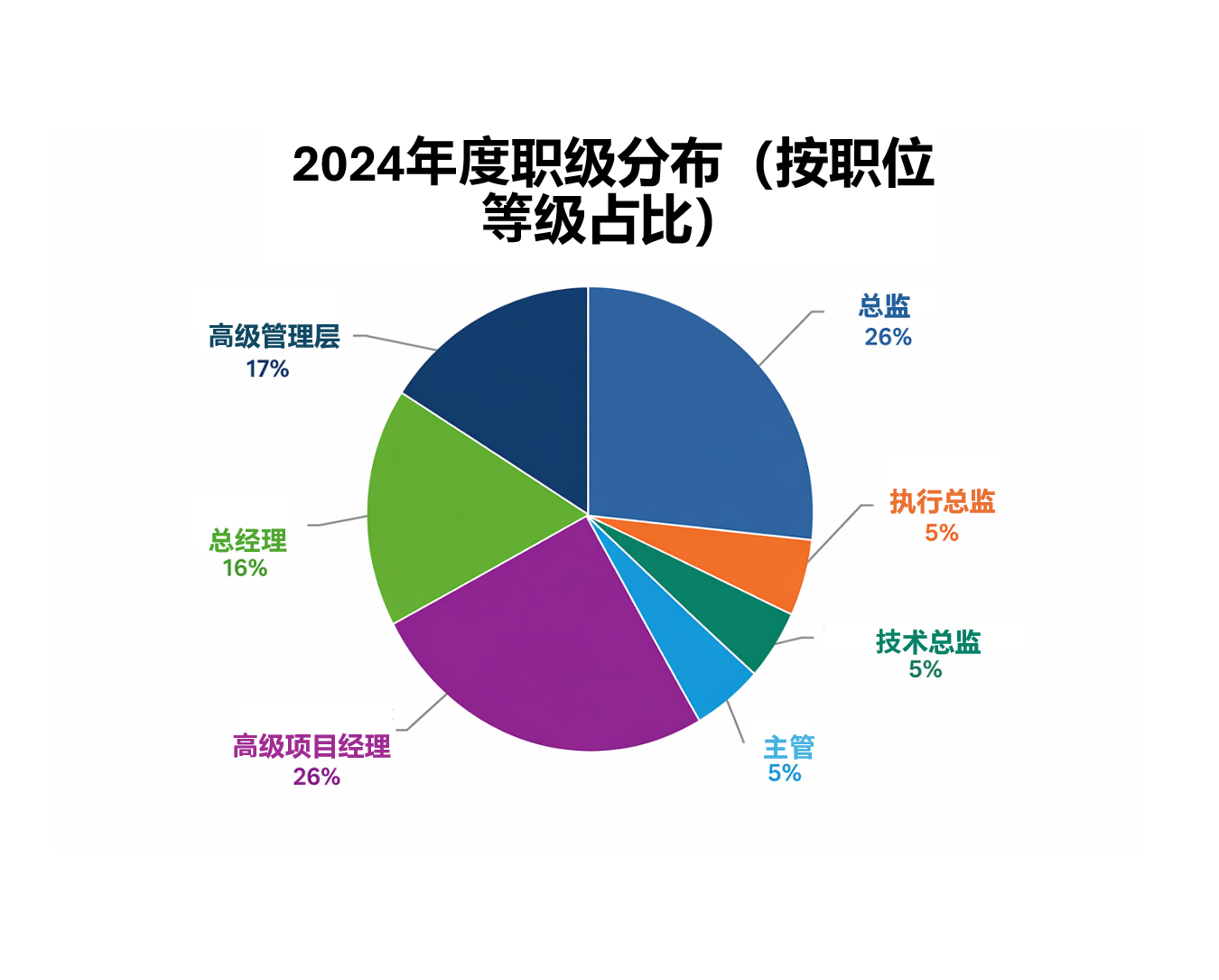 FCE 2024 Cohort Job Rank % Distribution