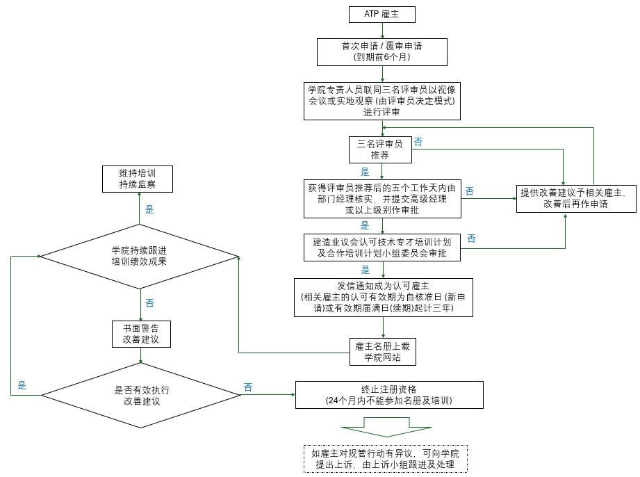 申请程序的照片