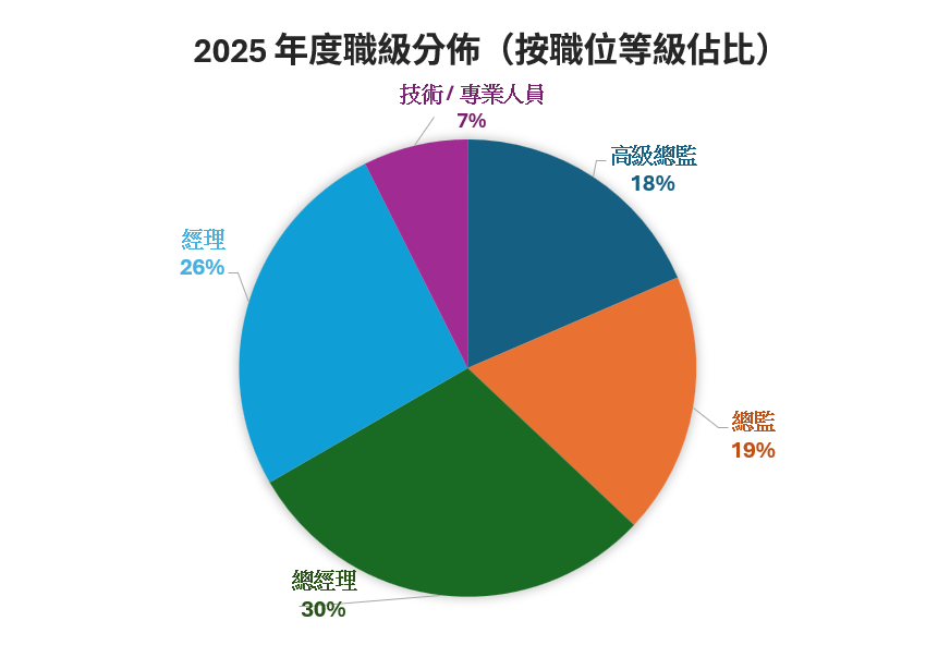 FCE 2025 Cohort Job Rank % Distribution