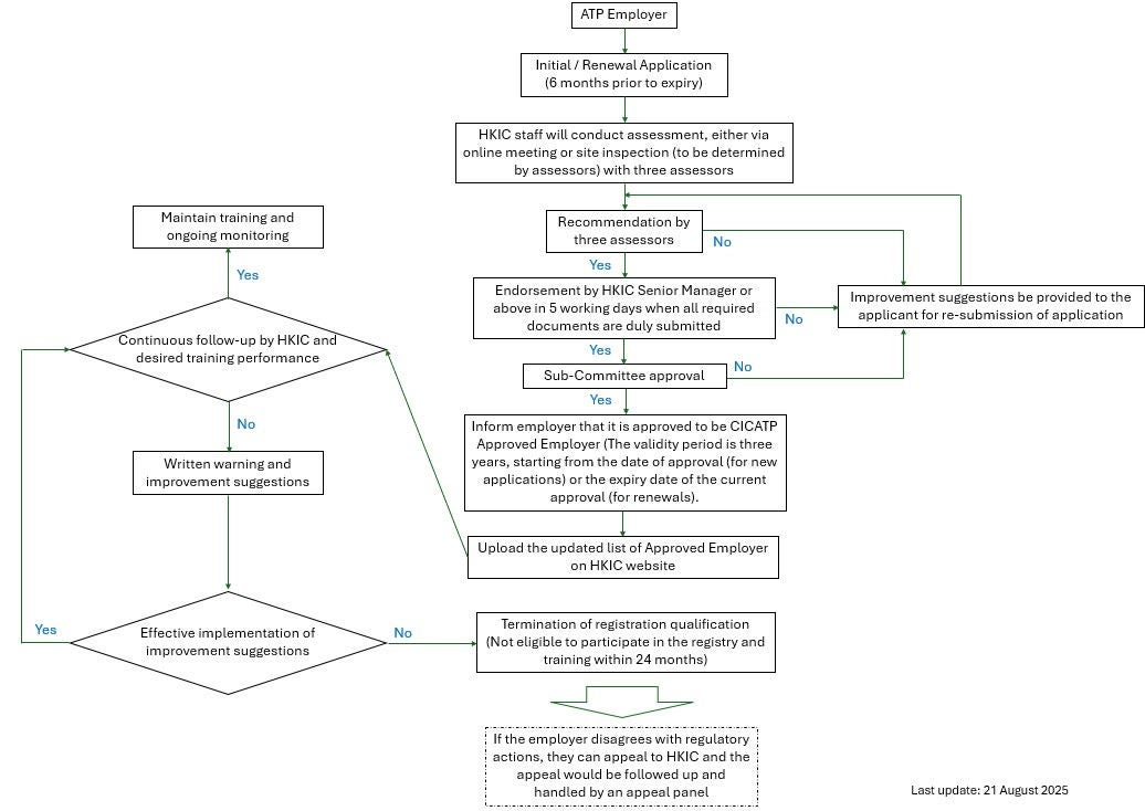Application procedure image