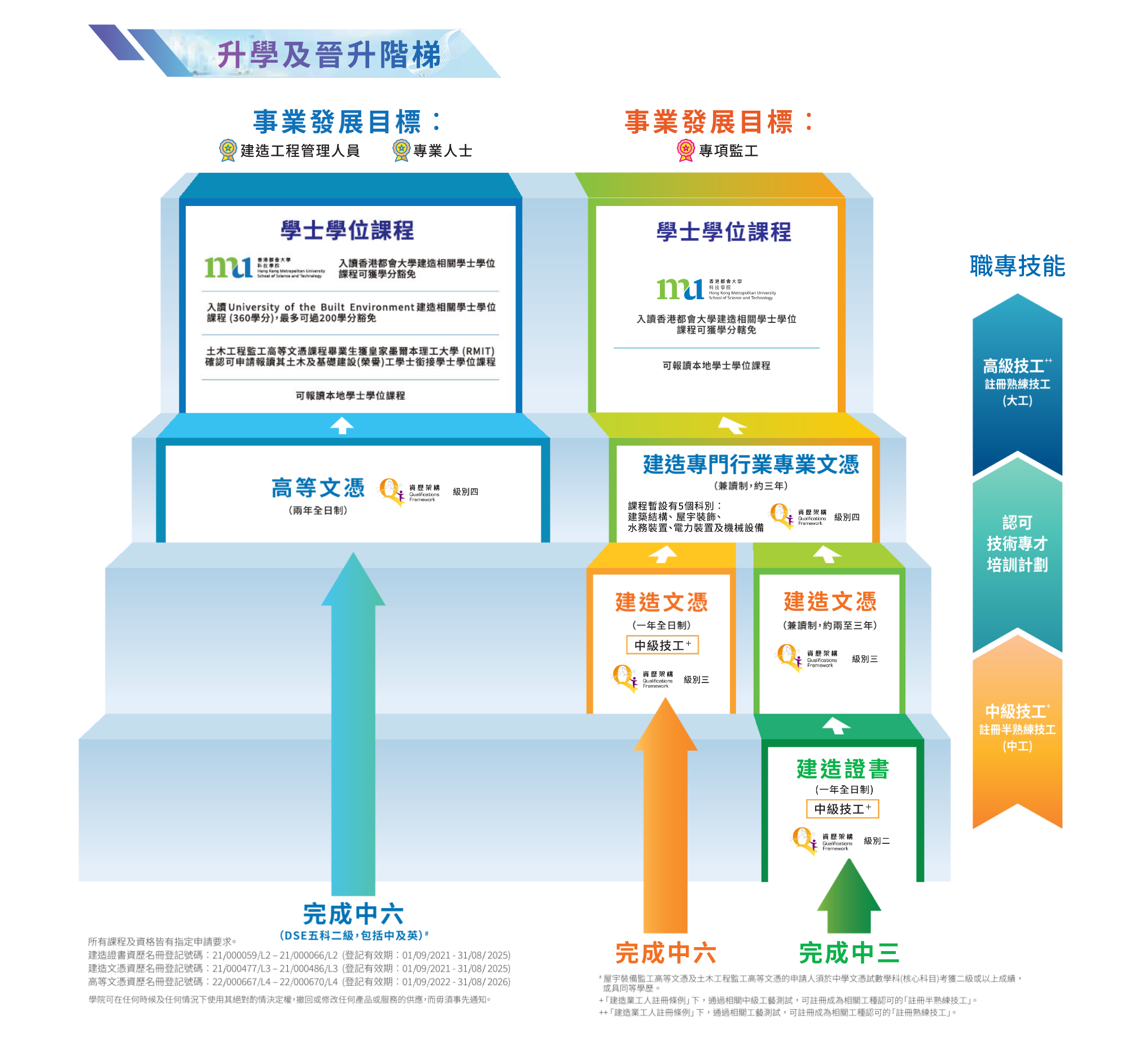 Career Path of Advanced Diploma, Diploma and Certificate