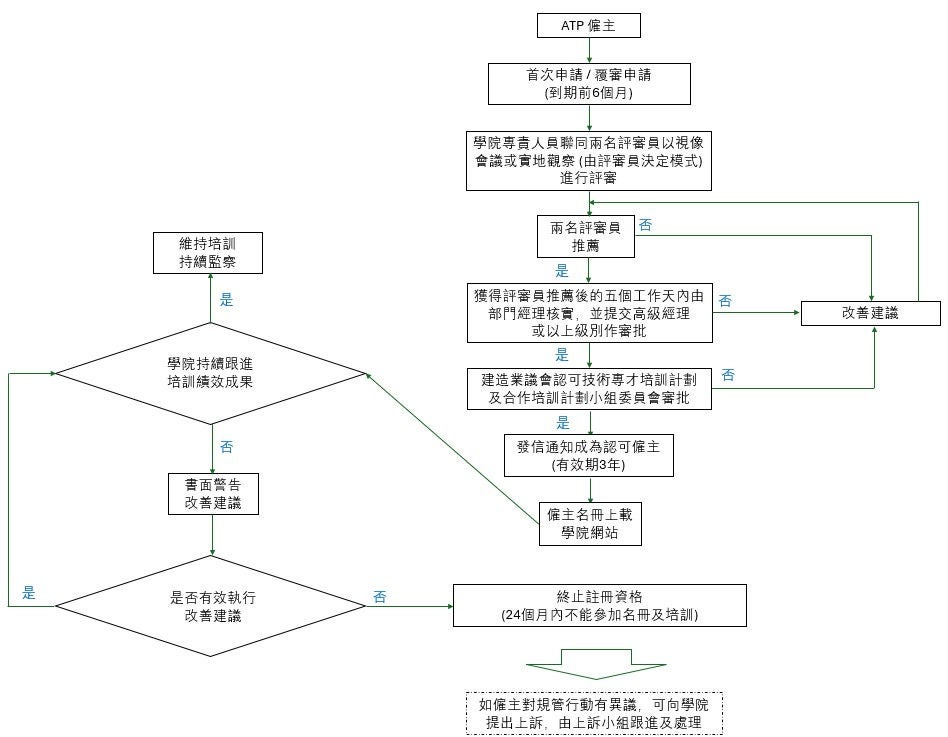 申請程序的照片