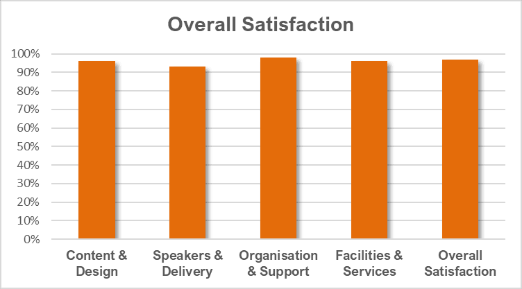 FCE 2025 Cohort Satisfaction Rate Chart