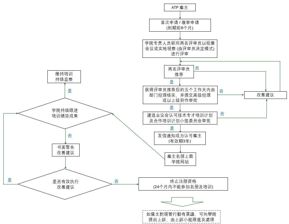 申请程序的照片