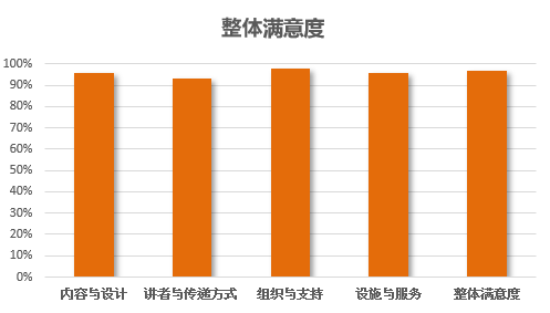 FCE 2025 Cohort Satisfaction Rate Chart