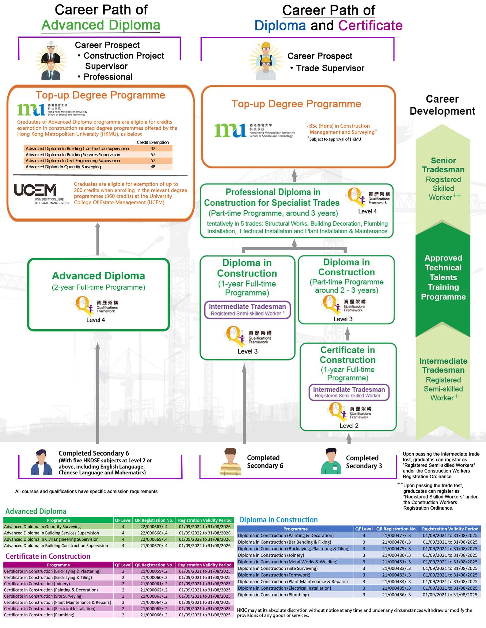 Career Path of Advanced Diploma, Diploma and Certificate