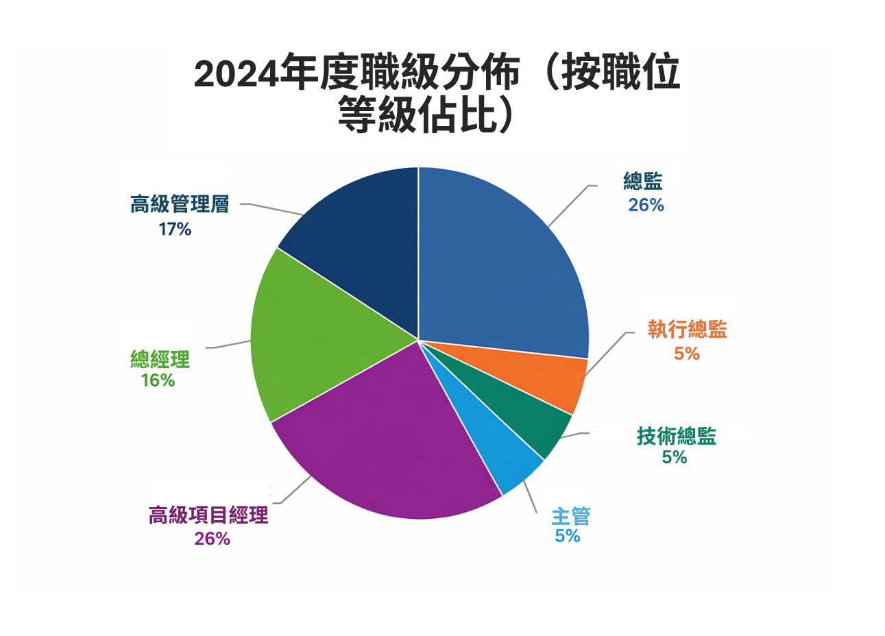 FCE 2024 Cohort Job Rank % Distribution