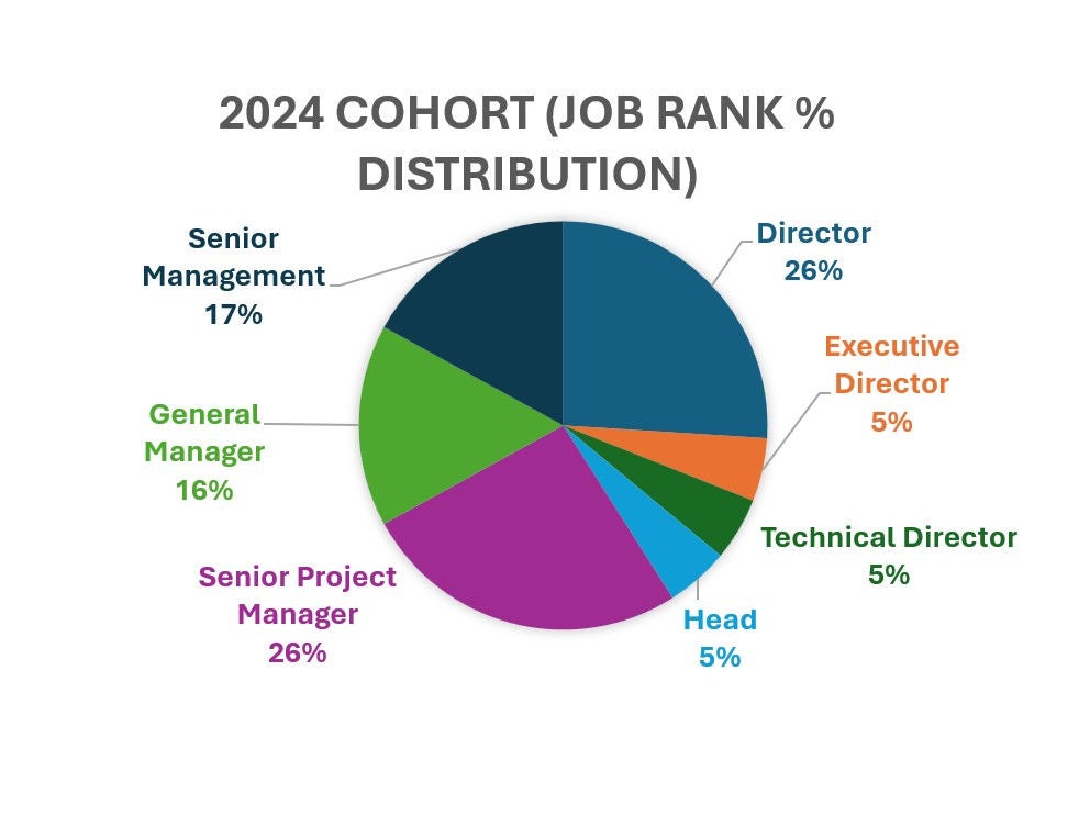 FCE 2024 Cohort Job Rank % Distribution