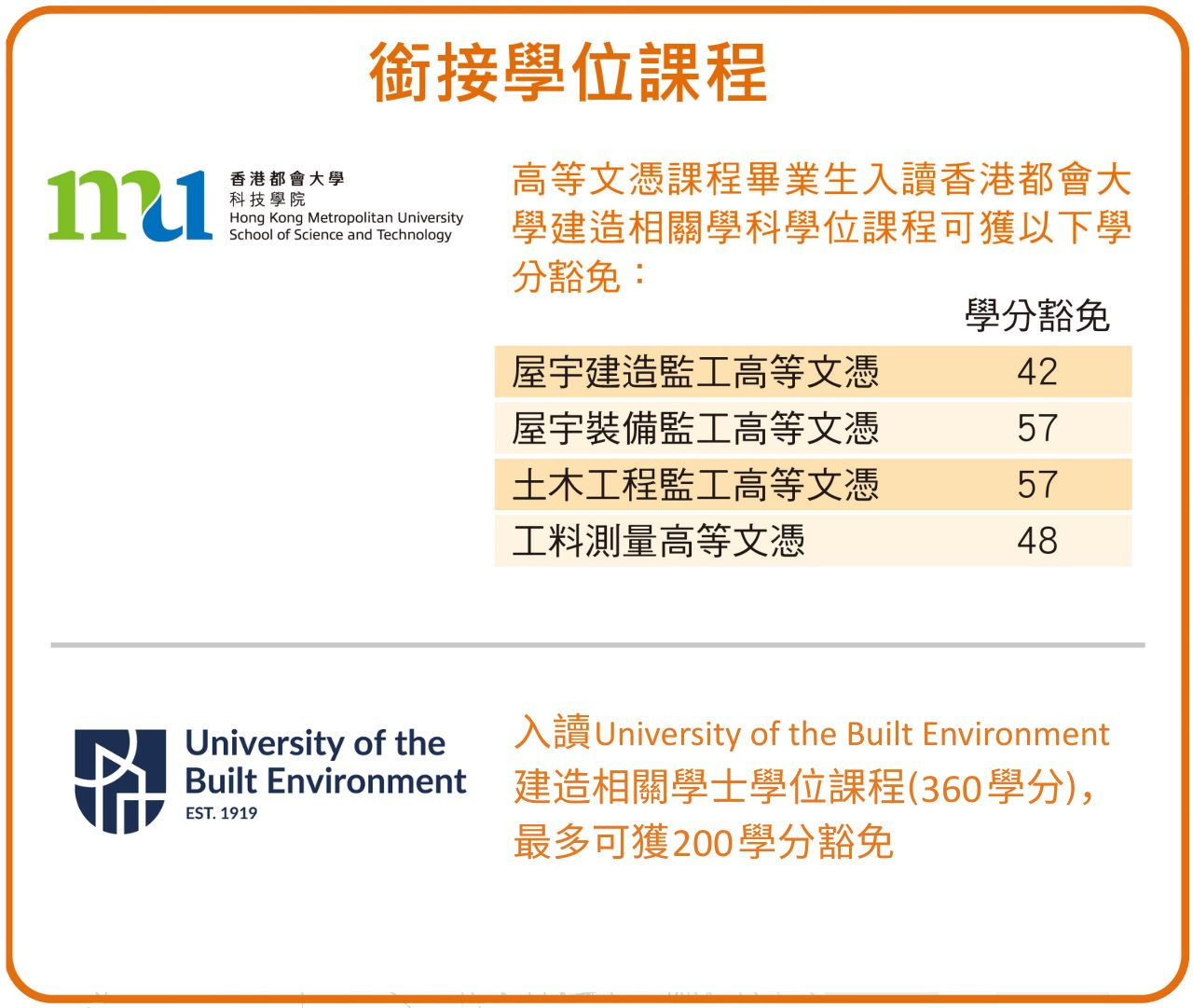 Copy of 入讀 建造相關學科綮位課程( 學分),最多可獲 學分豁免 - 1 Articulation
